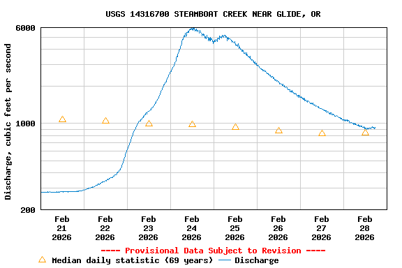 Graph of  Discharge, cubic feet per second