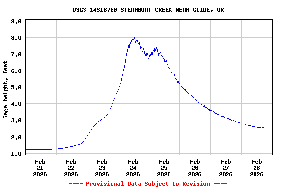 Graph of  Gage height, feet