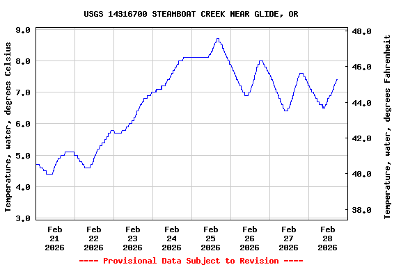 Graph of  Temperature, water, degrees Celsius