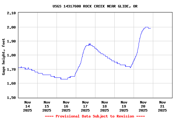 Graph of  Gage height, feet