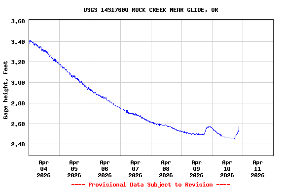 Graph of  Gage height, feet