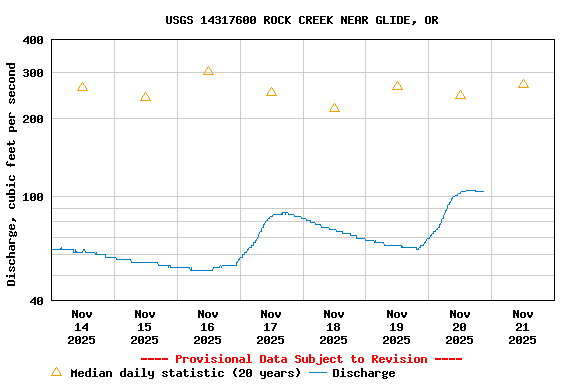 Graph of  Discharge, cubic feet per second
