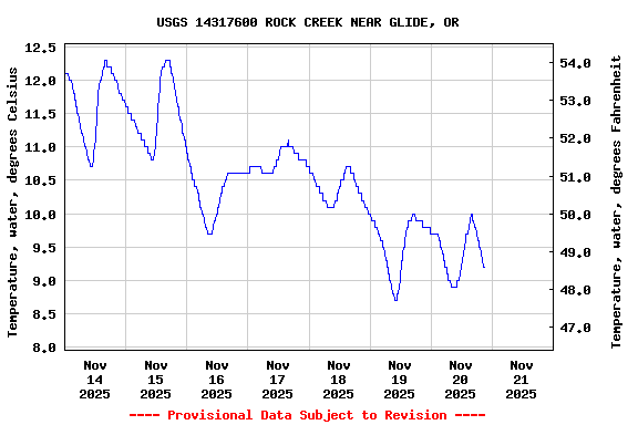 Graph of  Temperature, water, degrees Celsius