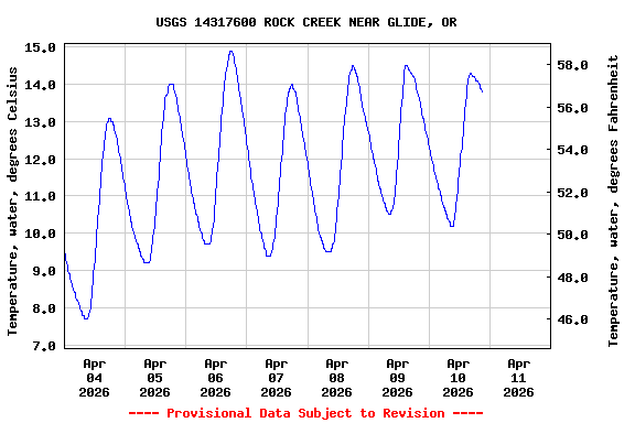 Graph of  Temperature, water, degrees Celsius