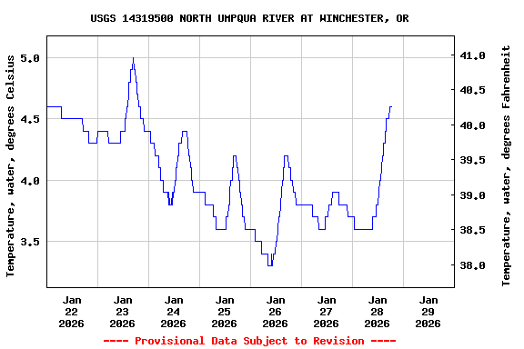 Graph of  Temperature, water, degrees Celsius