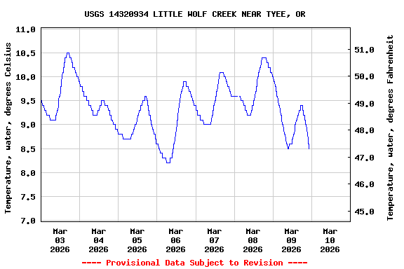 Graph of  Temperature, water, degrees Celsius