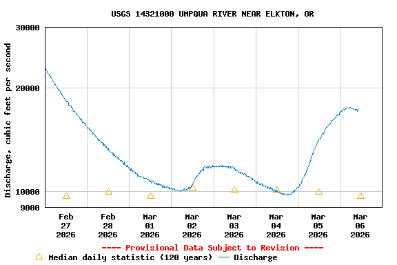 Graph of  Discharge, cubic feet per second