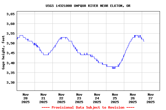 Graph of  Gage height, feet