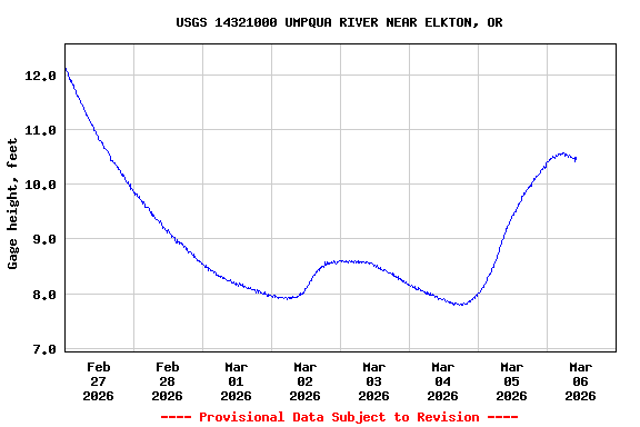 Graph of  Gage height, feet