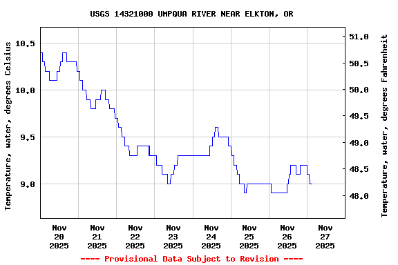 Graph of  Temperature, water, degrees Celsius
