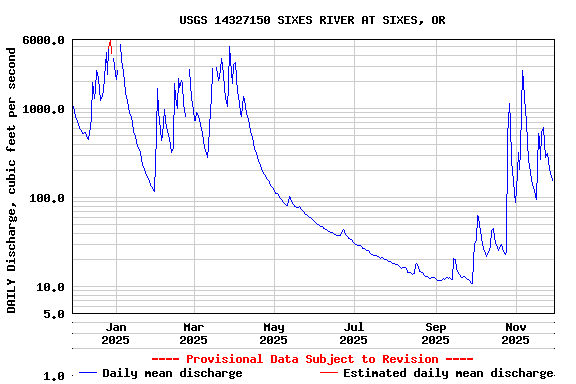 Graph of DAILY Discharge, cubic feet per second