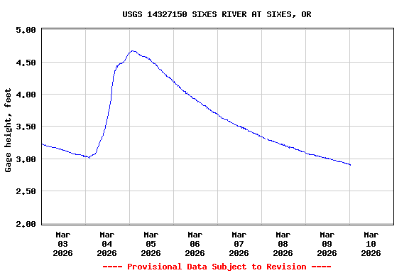 Graph of  Gage height, feet