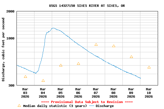 Graph of  Discharge, cubic feet per second