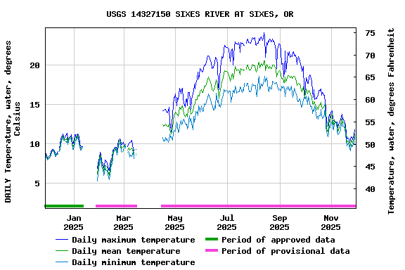 Graph of DAILY Temperature, water, degrees Celsius