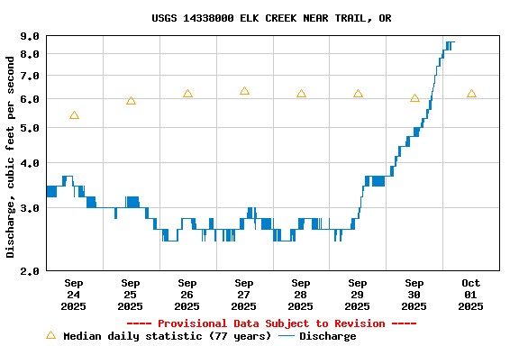 Graph of  Discharge, cubic feet per second
