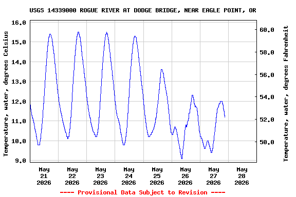 Graph of  Temperature, water, degrees Celsius