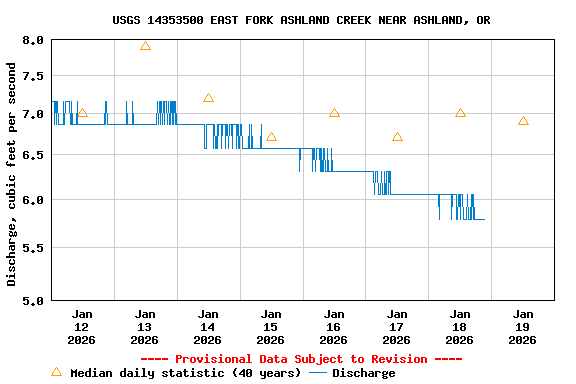 Graph of  Discharge, cubic feet per second