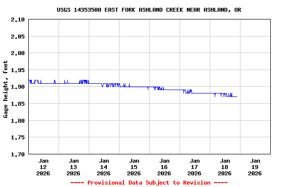 Graph of  Gage height, feet