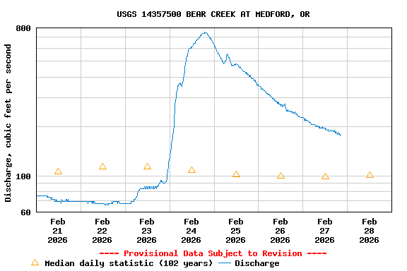 Graph of  Discharge, cubic feet per second