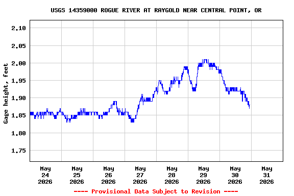 Graph of  Gage height, feet