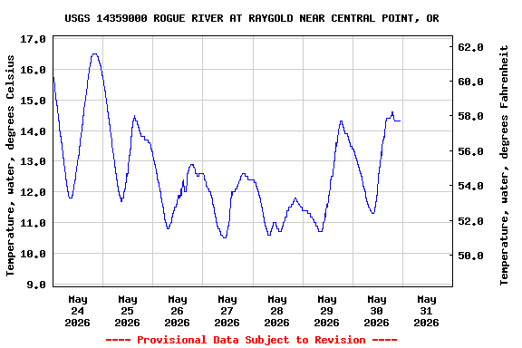 Graph of  Temperature, water, degrees Celsius