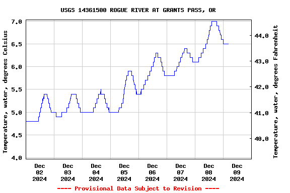 Graph of  Temperature, water, degrees Celsius