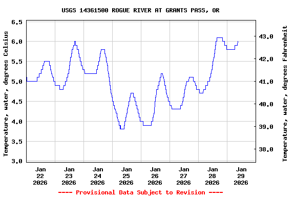 Graph of  Temperature, water, degrees Celsius