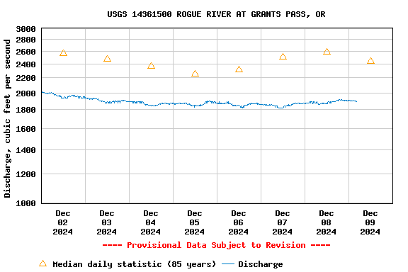 Graph of  Discharge, cubic feet per second