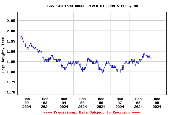 Graph of  Gage height, feet