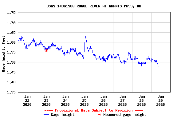Graph of  Gage height, feet