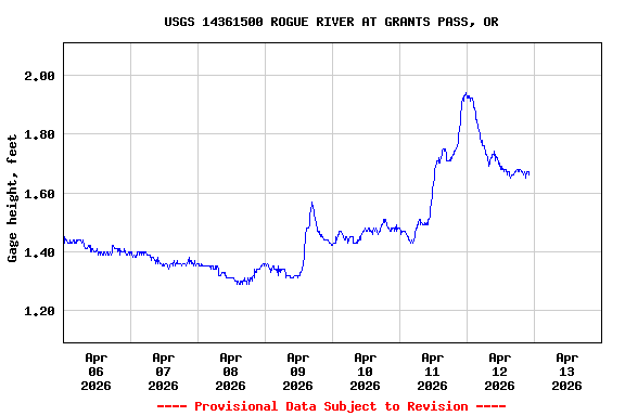 Graph of  Gage height, feet