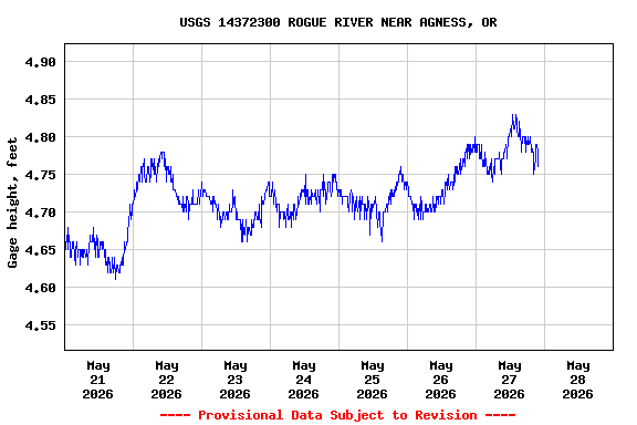 Graph of  Gage height, feet