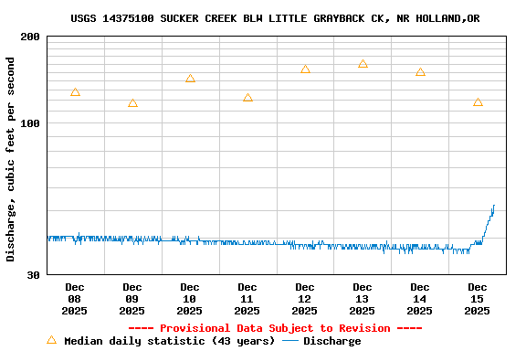 Graph of  Discharge, cubic feet per second