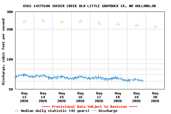 Graph of  Discharge, cubic feet per second