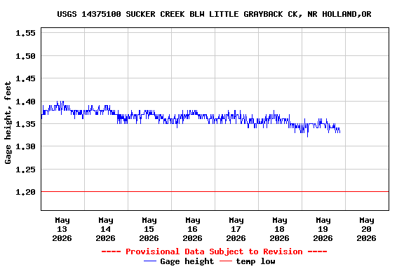 Graph of  Gage height, feet