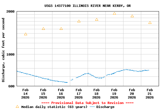 Graph of  Discharge, cubic feet per second