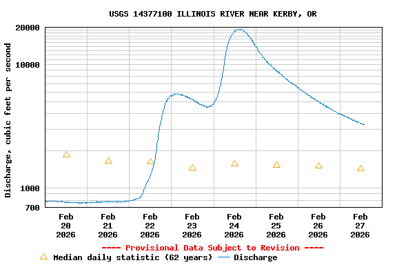 Graph of  Discharge, cubic feet per second