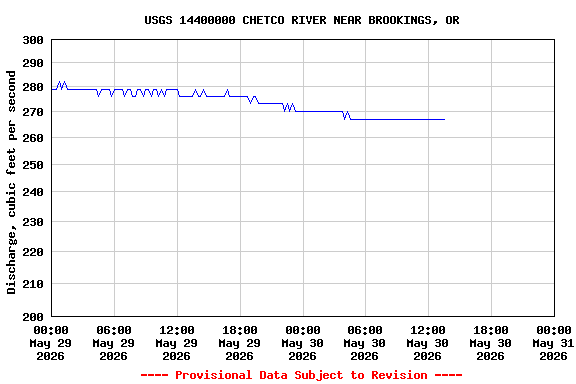 Graph of  Discharge, cubic feet per second