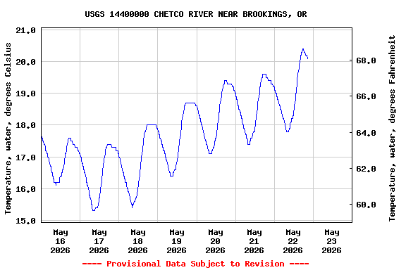 Graph of  Temperature, water, degrees Celsius