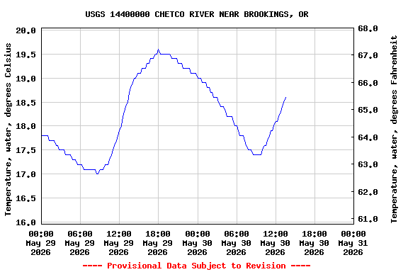 Graph of  Temperature, water, degrees Celsius