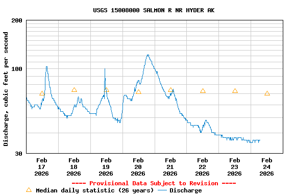 Graph of  Discharge, cubic feet per second