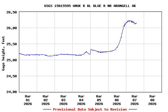 Graph of  Gage height, feet