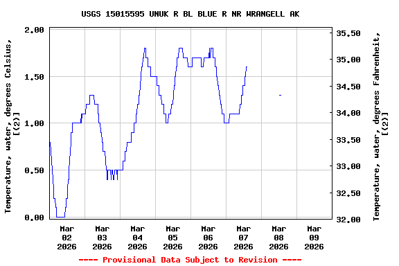 Graph of  Temperature, water, degrees Celsius, [(2)]