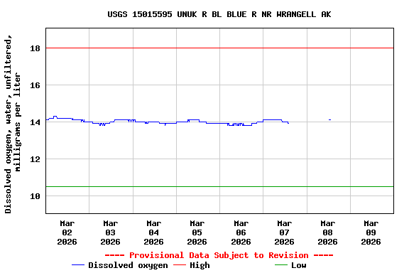 Graph of  Dissolved oxygen, water, unfiltered, milligrams per liter