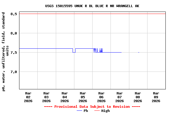 Graph of  pH, water, unfiltered, field, standard units