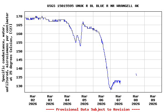 Graph of  Specific conductance, water, unfiltered, microsiemens per centimeter at 25 degrees Celsius, [(2)]