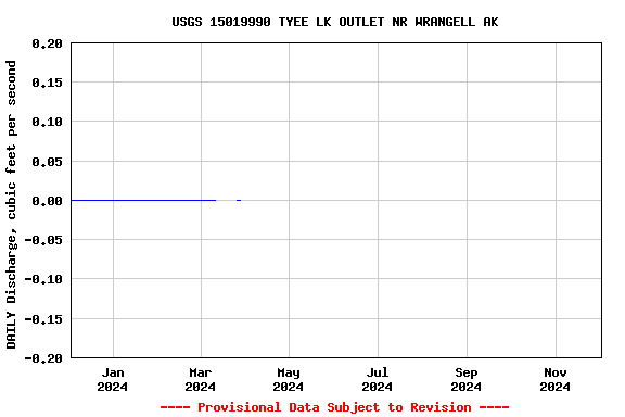 Graph of DAILY Discharge, cubic feet per second