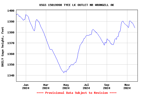 Graph of DAILY Gage height, feet