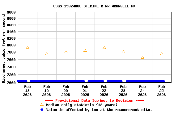 Graph of  Discharge, cubic feet per second