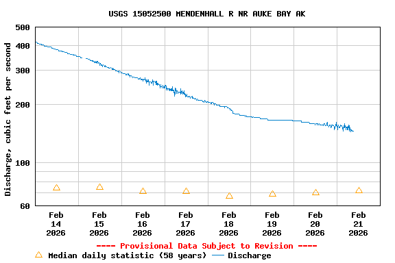 Graph of  Discharge, cubic feet per second
